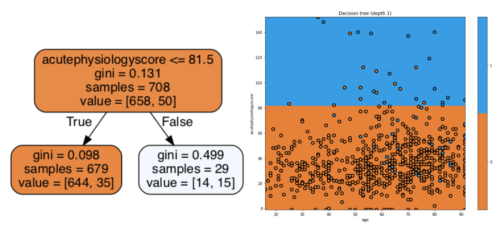 Decision tree and boundaries.
